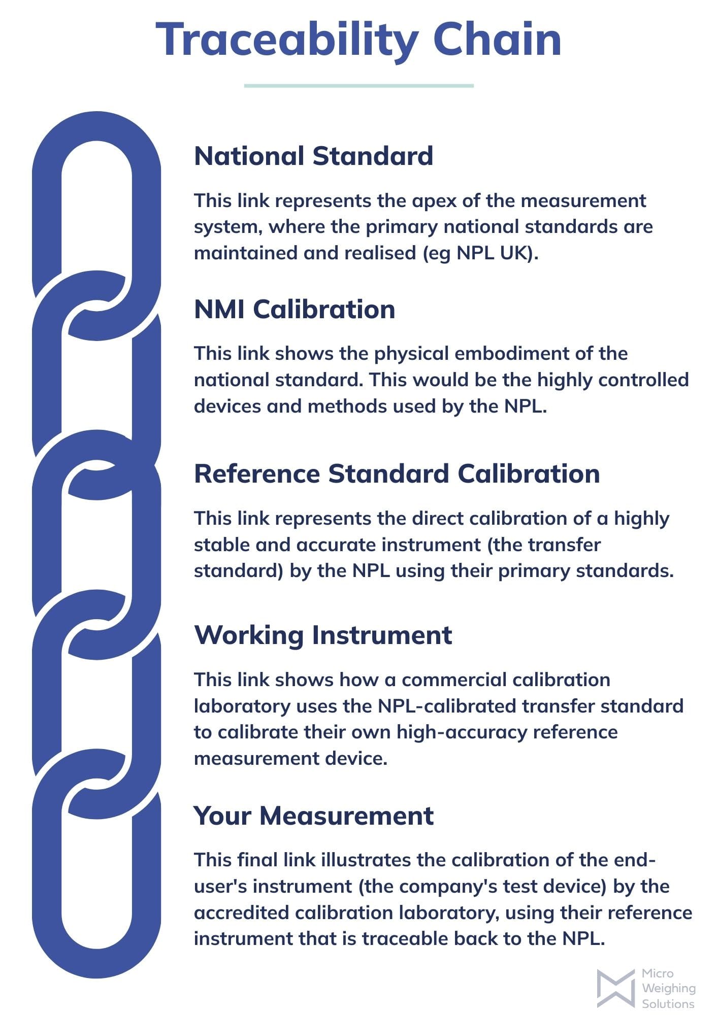 What does traceable to national standards mean?
